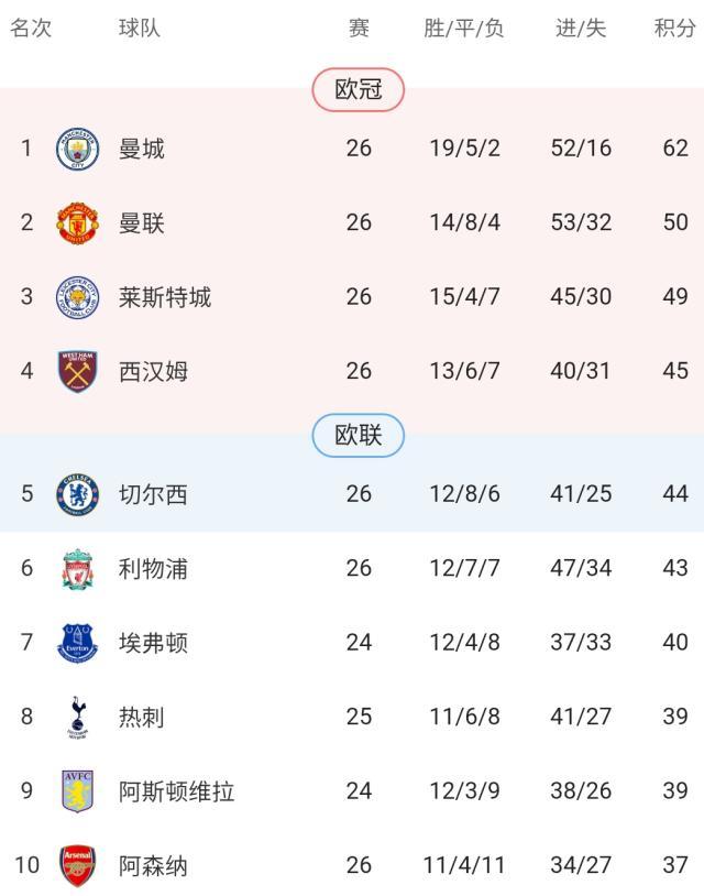 乐鱼网页版登录入口官网-【观察】英超六强集体发威 争四会“回归传统”吗？